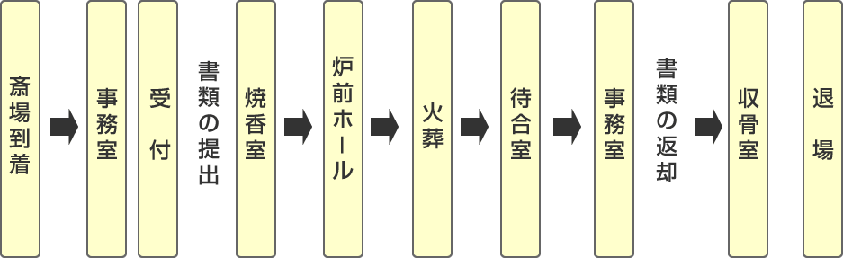 斎場での利用者のながれ