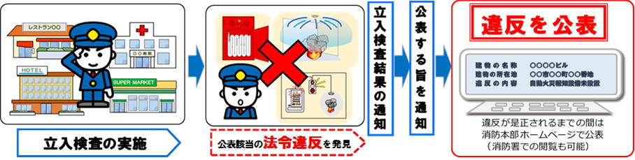 「違反対象物の公表制度」画像